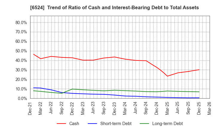 6524 KOHOKU KOGYO CO.,LTD.: Trend of Ratio of Cash and Interest-Bearing Debt to Total Assets