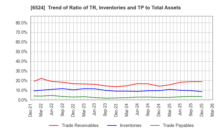 6524 KOHOKU KOGYO CO.,LTD.: Trend of Ratio of TR, Inventories and TP to Total Assets