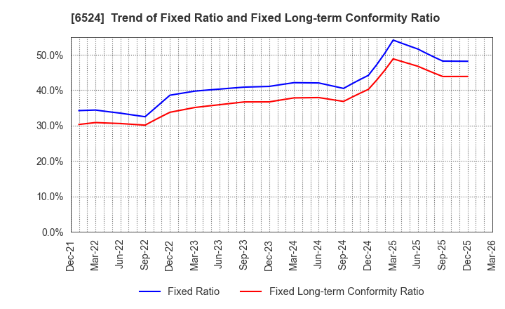 6524 KOHOKU KOGYO CO.,LTD.: Trend of Fixed Ratio and Fixed Long-term Conformity Ratio