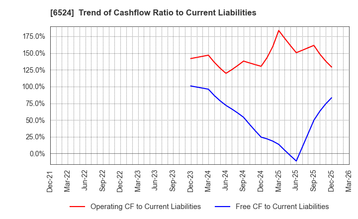 6524 KOHOKU KOGYO CO.,LTD.: Trend of Cashflow Ratio to Current Liabilities
