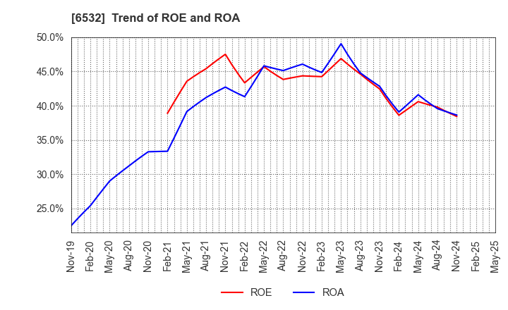 6532 BayCurrent, Inc.: Trend of ROE and ROA