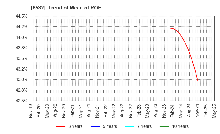 6532 BayCurrent, Inc.: Trend of Mean of ROE