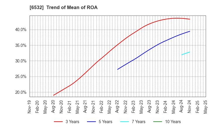 6532 BayCurrent, Inc.: Trend of Mean of ROA