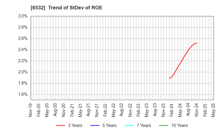 6532 BayCurrent, Inc.: Trend of StDev of ROE