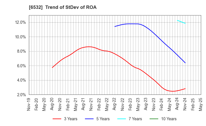 6532 BayCurrent, Inc.: Trend of StDev of ROA