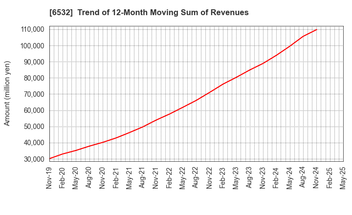 6532 BayCurrent, Inc.: Trend of 12-Month Moving Sum of Revenues