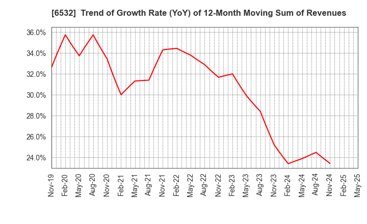 6532 BayCurrent, Inc.: Trend of Growth Rate (YoY) of 12-Month Moving Sum of Revenues
