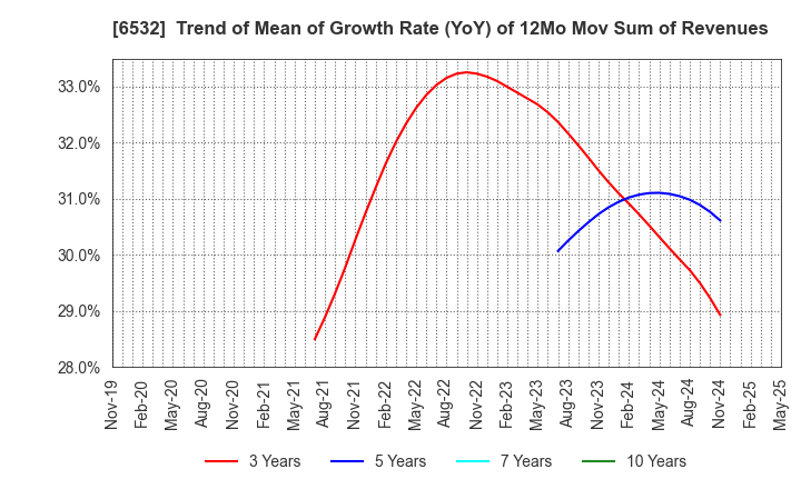 6532 BayCurrent, Inc.: Trend of Mean of Growth Rate (YoY) of 12Mo Mov Sum of Revenues