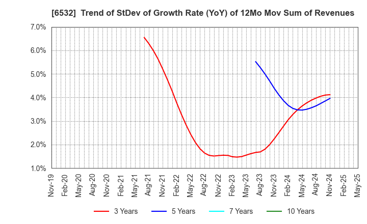 6532 BayCurrent, Inc.: Trend of StDev of Growth Rate (YoY) of 12Mo Mov Sum of Revenues