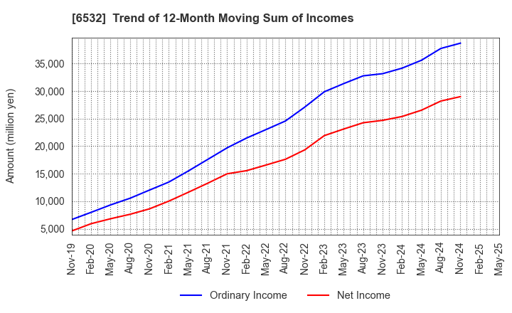 6532 BayCurrent, Inc.: Trend of 12-Month Moving Sum of Incomes