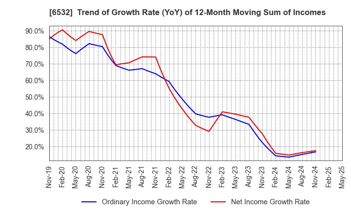 6532 BayCurrent, Inc.: Trend of Growth Rate (YoY) of 12-Month Moving Sum of Incomes