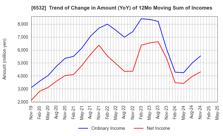 6532 BayCurrent, Inc.: Trend of Change in Amount (YoY) of 12Mo Moving Sum of Incomes
