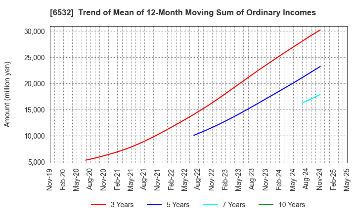 6532 BayCurrent, Inc.: Trend of Mean of 12-Month Moving Sum of Ordinary Incomes