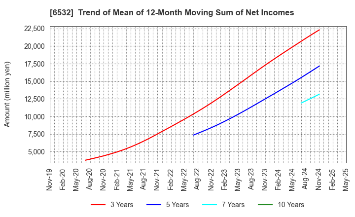 6532 BayCurrent, Inc.: Trend of Mean of 12-Month Moving Sum of Net Incomes