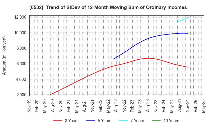 6532 BayCurrent, Inc.: Trend of StDev of 12-Month Moving Sum of Ordinary Incomes