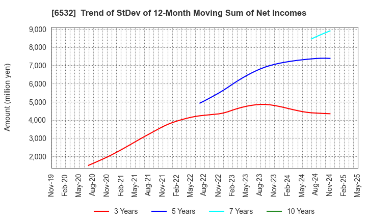 6532 BayCurrent, Inc.: Trend of StDev of 12-Month Moving Sum of Net Incomes