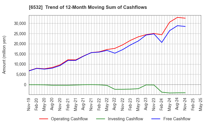 6532 BayCurrent, Inc.: Trend of 12-Month Moving Sum of Cashflows