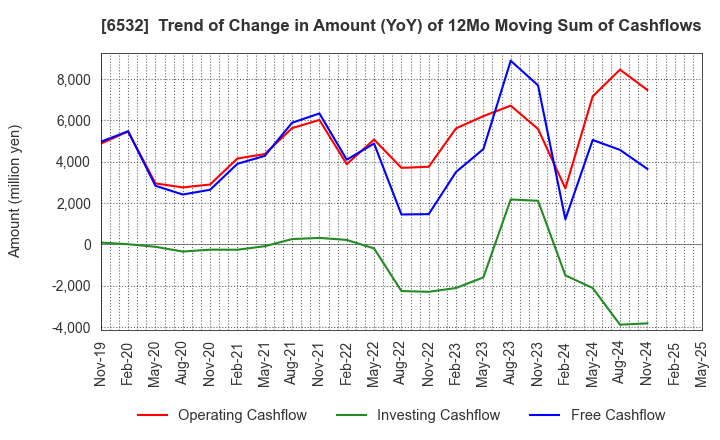 6532 BayCurrent, Inc.: Trend of Change in Amount (YoY) of 12Mo Moving Sum of Cashflows