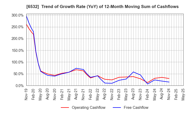 6532 BayCurrent, Inc.: Trend of Growth Rate (YoY) of 12-Month Moving Sum of Cashflows