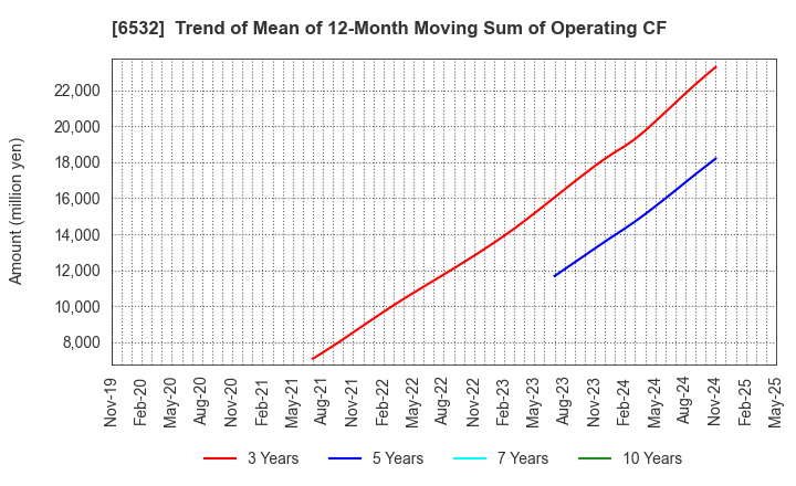 6532 BayCurrent, Inc.: Trend of Mean of 12-Month Moving Sum of Operating CF