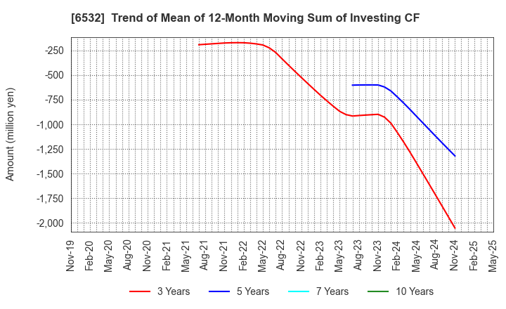 6532 BayCurrent, Inc.: Trend of Mean of 12-Month Moving Sum of Investing CF