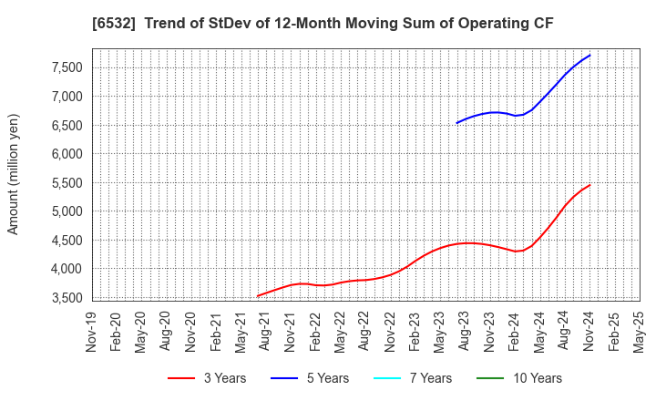 6532 BayCurrent, Inc.: Trend of StDev of 12-Month Moving Sum of Operating CF
