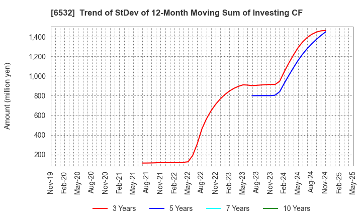 6532 BayCurrent, Inc.: Trend of StDev of 12-Month Moving Sum of Investing CF
