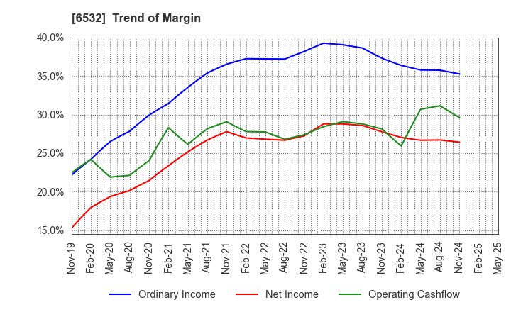 6532 BayCurrent, Inc.: Trend of Margin