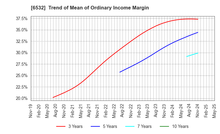 6532 BayCurrent, Inc.: Trend of Mean of Ordinary Income Margin