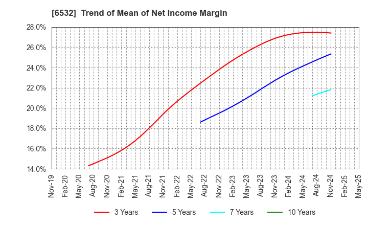 6532 BayCurrent, Inc.: Trend of Mean of Net Income Margin