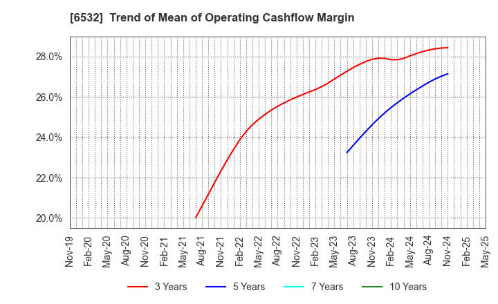 6532 BayCurrent, Inc.: Trend of Mean of Operating Cashflow Margin