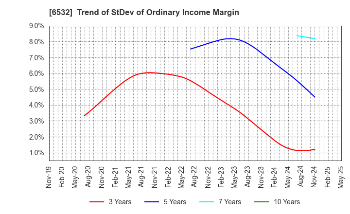 6532 BayCurrent, Inc.: Trend of StDev of Ordinary Income Margin
