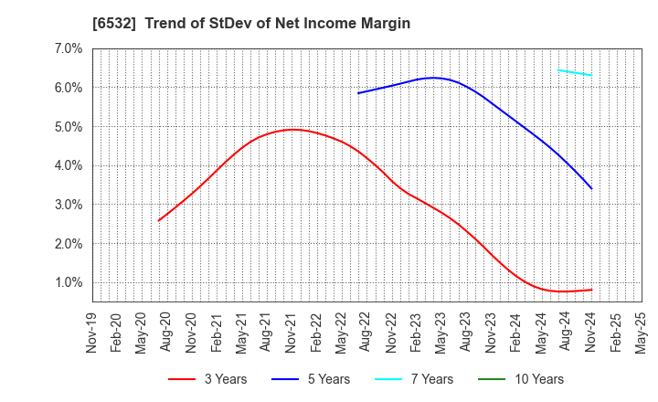 6532 BayCurrent, Inc.: Trend of StDev of Net Income Margin