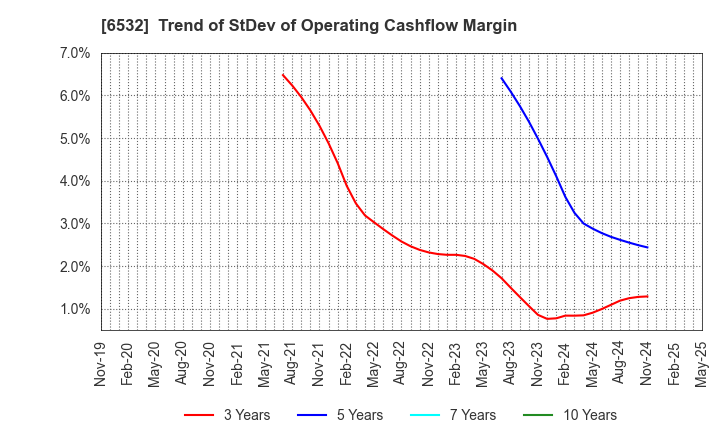 6532 BayCurrent, Inc.: Trend of StDev of Operating Cashflow Margin