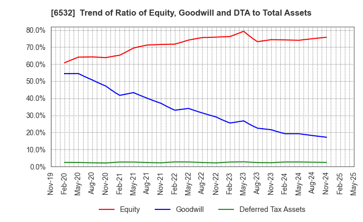 6532 BayCurrent, Inc.: Trend of Ratio of Equity, Goodwill and DTA to Total Assets