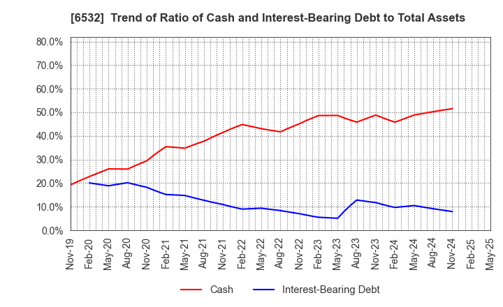 6532 BayCurrent, Inc.: Trend of Ratio of Cash and Interest-Bearing Debt to Total Assets