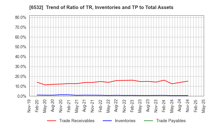 6532 BayCurrent, Inc.: Trend of Ratio of TR, Inventories and TP to Total Assets