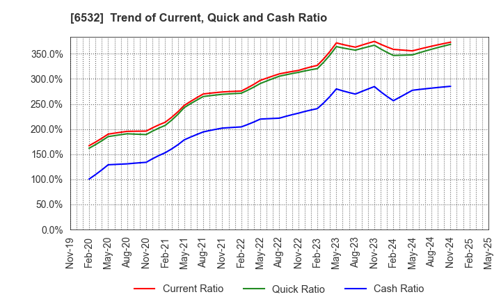 6532 BayCurrent, Inc.: Trend of Current, Quick and Cash Ratio