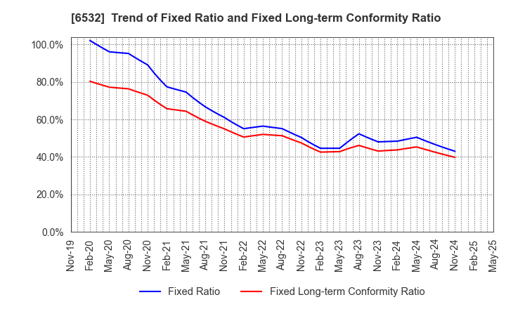 6532 BayCurrent, Inc.: Trend of Fixed Ratio and Fixed Long-term Conformity Ratio