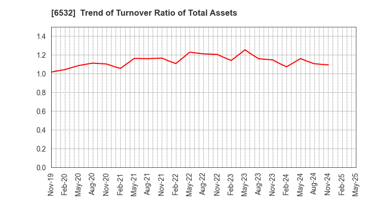6532 BayCurrent, Inc.: Trend of Turnover Ratio of Total Assets