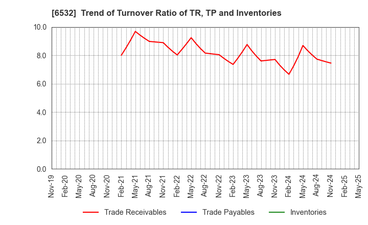 6532 BayCurrent, Inc.: Trend of Turnover Ratio of TR, TP and Inventories