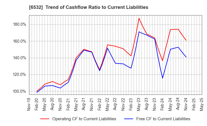 6532 BayCurrent, Inc.: Trend of Cashflow Ratio to Current Liabilities