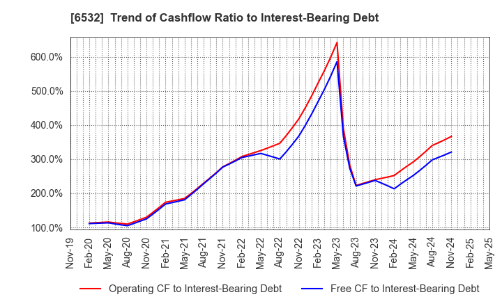 6532 BayCurrent, Inc.: Trend of Cashflow Ratio to Interest-Bearing Debt