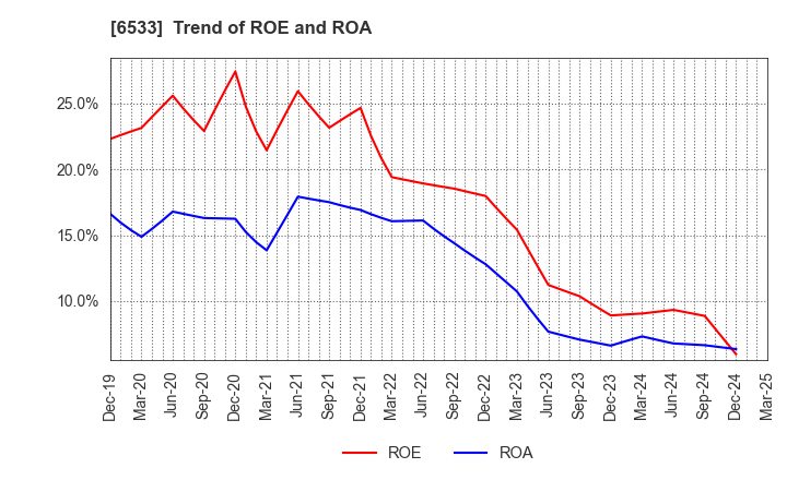 6533 Orchestra Holdings Inc.: Trend of ROE and ROA