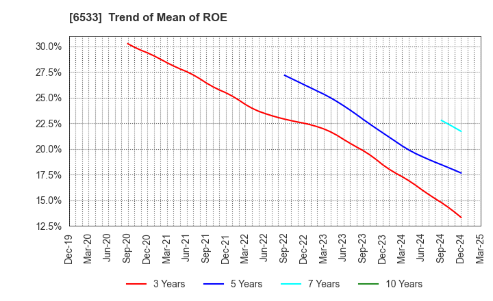 6533 Orchestra Holdings Inc.: Trend of Mean of ROE