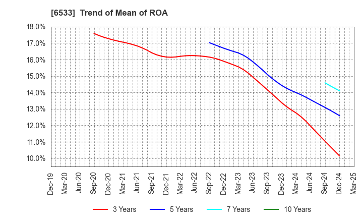 6533 Orchestra Holdings Inc.: Trend of Mean of ROA