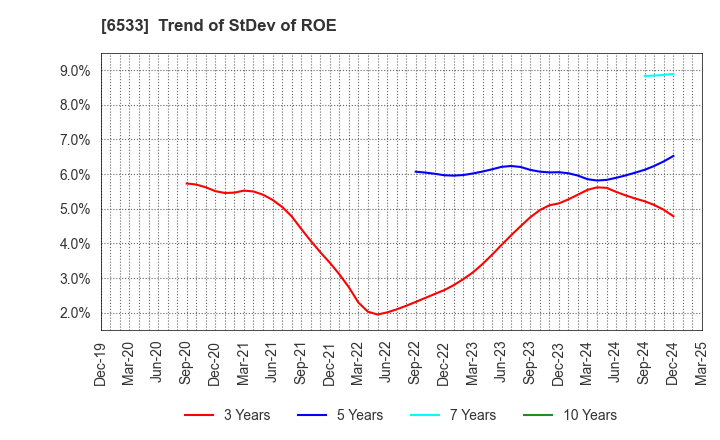 6533 Orchestra Holdings Inc.: Trend of StDev of ROE