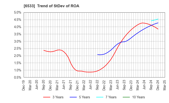 6533 Orchestra Holdings Inc.: Trend of StDev of ROA