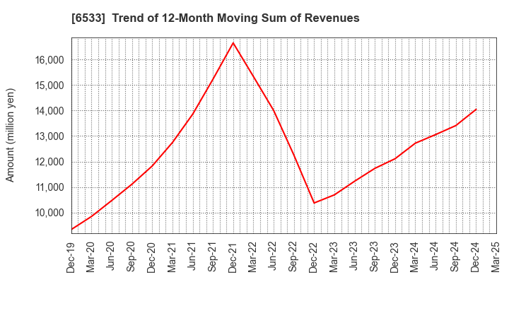 6533 Orchestra Holdings Inc.: Trend of 12-Month Moving Sum of Revenues