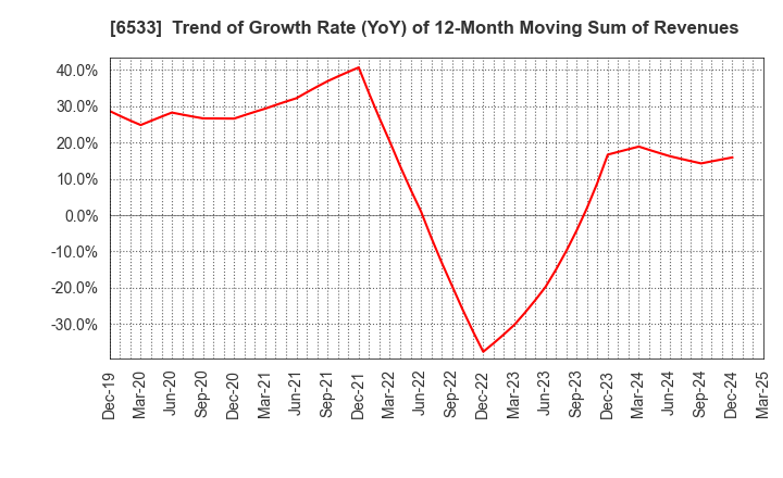 6533 Orchestra Holdings Inc.: Trend of Growth Rate (YoY) of 12-Month Moving Sum of Revenues